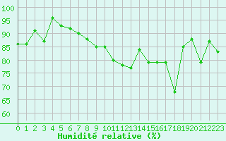 Courbe de l'humidit relative pour Perpignan (66)