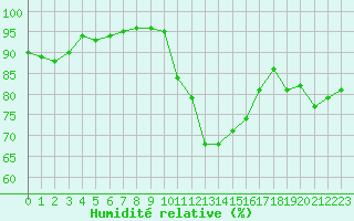 Courbe de l'humidit relative pour Cap Ferret (33)