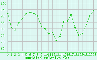 Courbe de l'humidit relative pour Colmar (68)