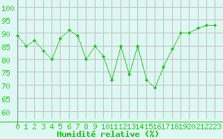 Courbe de l'humidit relative pour Cazaux (33)
