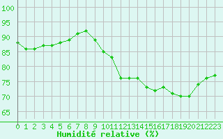 Courbe de l'humidit relative pour Langres (52) 