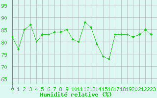 Courbe de l'humidit relative pour Violay (42)