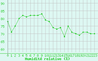 Courbe de l'humidit relative pour Sanary-sur-Mer (83)