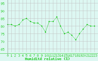 Courbe de l'humidit relative pour Nancy - Essey (54)