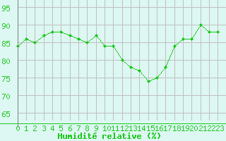 Courbe de l'humidit relative pour Laqueuille (63)