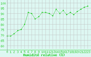 Courbe de l'humidit relative pour Embrun (05)