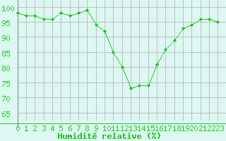 Courbe de l'humidit relative pour Dijon / Longvic (21)