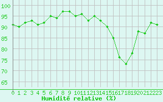 Courbe de l'humidit relative pour Mazres Le Massuet (09)