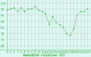 Courbe de l'humidit relative pour Vias (34)