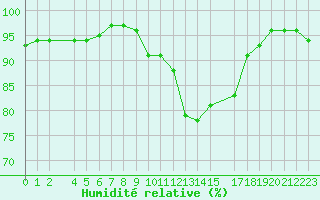 Courbe de l'humidit relative pour Saint-Martin-du-Bec (76)