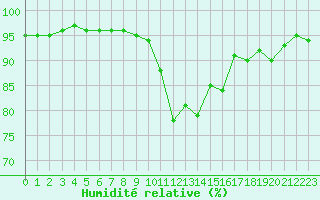Courbe de l'humidit relative pour Ouessant (29)
