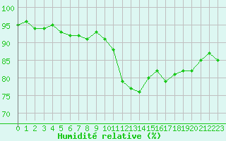 Courbe de l'humidit relative pour Ouessant (29)