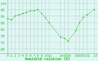 Courbe de l'humidit relative pour Recoules de Fumas (48)