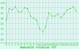 Courbe de l'humidit relative pour Bouligny (55)