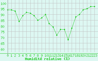 Courbe de l'humidit relative pour Guret Saint-Laurent (23)