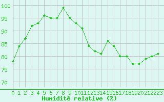Courbe de l'humidit relative pour Sermange-Erzange (57)