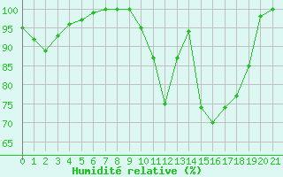 Courbe de l'humidit relative pour Turretot (76)