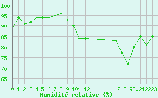 Courbe de l'humidit relative pour Kernascleden (56)