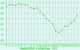 Courbe de l'humidit relative pour Connerr (72)