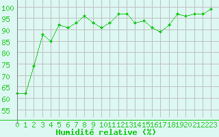 Courbe de l'humidit relative pour Sermange-Erzange (57)