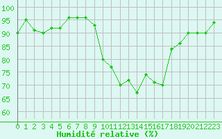 Courbe de l'humidit relative pour Sainte-Marie-du-Mont (50)