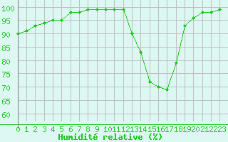 Courbe de l'humidit relative pour Metz (57)