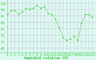 Courbe de l'humidit relative pour Charmant (16)