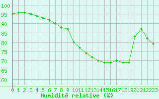 Courbe de l'humidit relative pour Villefontaine (38)