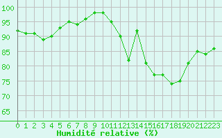 Courbe de l'humidit relative pour Laval (53)