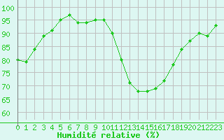 Courbe de l'humidit relative pour Hd-Bazouges (35)