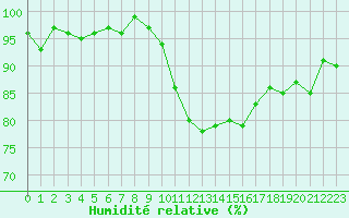 Courbe de l'humidit relative pour Saint-Nazaire (44)