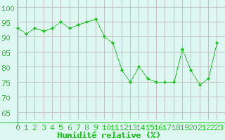 Courbe de l'humidit relative pour Cap Ferret (33)