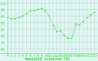 Courbe de l'humidit relative pour Tours (37)