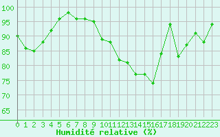 Courbe de l'humidit relative pour Muret (31)