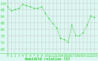 Courbe de l'humidit relative pour La Ville-Dieu-du-Temple Les Cloutiers (82)