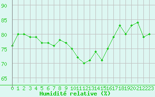 Courbe de l'humidit relative pour Rochegude (26)