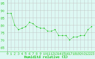 Courbe de l'humidit relative pour Montlimar (26)
