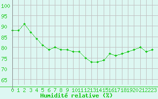Courbe de l'humidit relative pour Pointe de Socoa (64)
