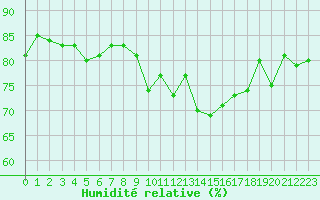 Courbe de l'humidit relative pour Cazaux (33)