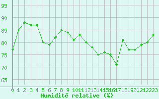 Courbe de l'humidit relative pour Cap de la Hague (50)