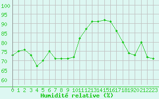 Courbe de l'humidit relative pour Cherbourg (50)