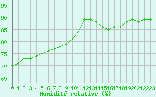 Courbe de l'humidit relative pour Paris Saint-Germain-des-Prs (75)