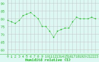 Courbe de l'humidit relative pour Cap Corse (2B)