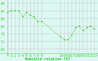 Courbe de l'humidit relative pour Arles (13)