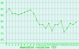 Courbe de l'humidit relative pour Cherbourg (50)