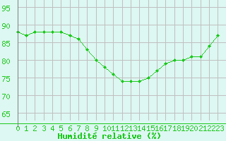 Courbe de l'humidit relative pour Verngues - Hameau de Cazan (13)