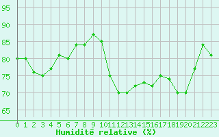 Courbe de l'humidit relative pour Cavalaire-sur-Mer (83)