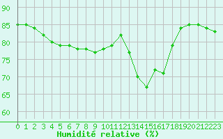 Courbe de l'humidit relative pour La Chapelle-Montreuil (86)
