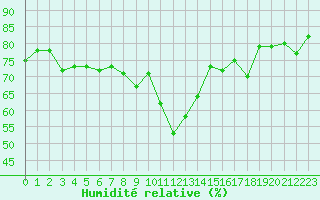 Courbe de l'humidit relative pour Bellecte - Nivose (73)