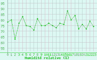Courbe de l'humidit relative pour Cap de la Hve (76)